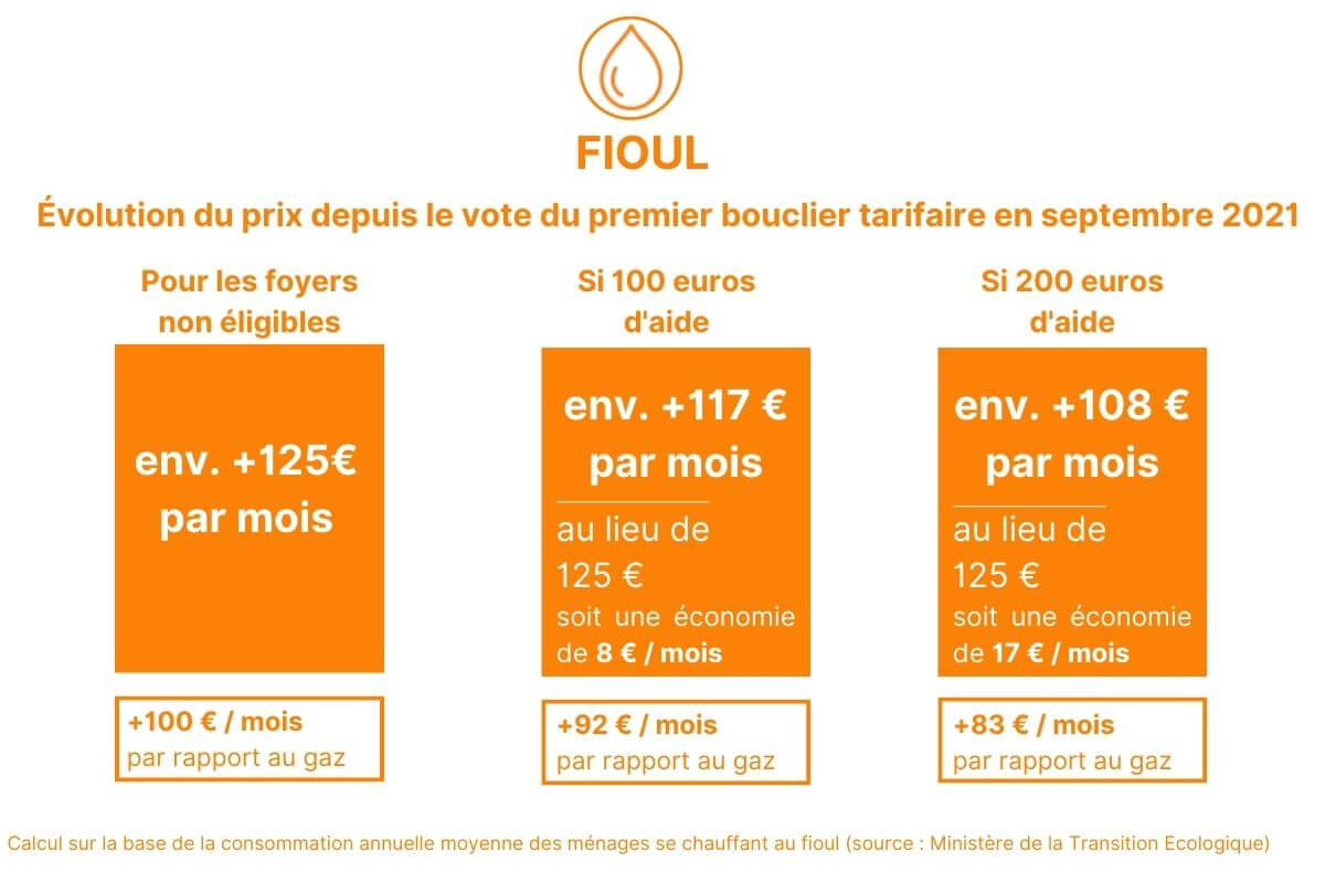 Aide pour les foyers chauffés au fioul quel impact sur votre facture