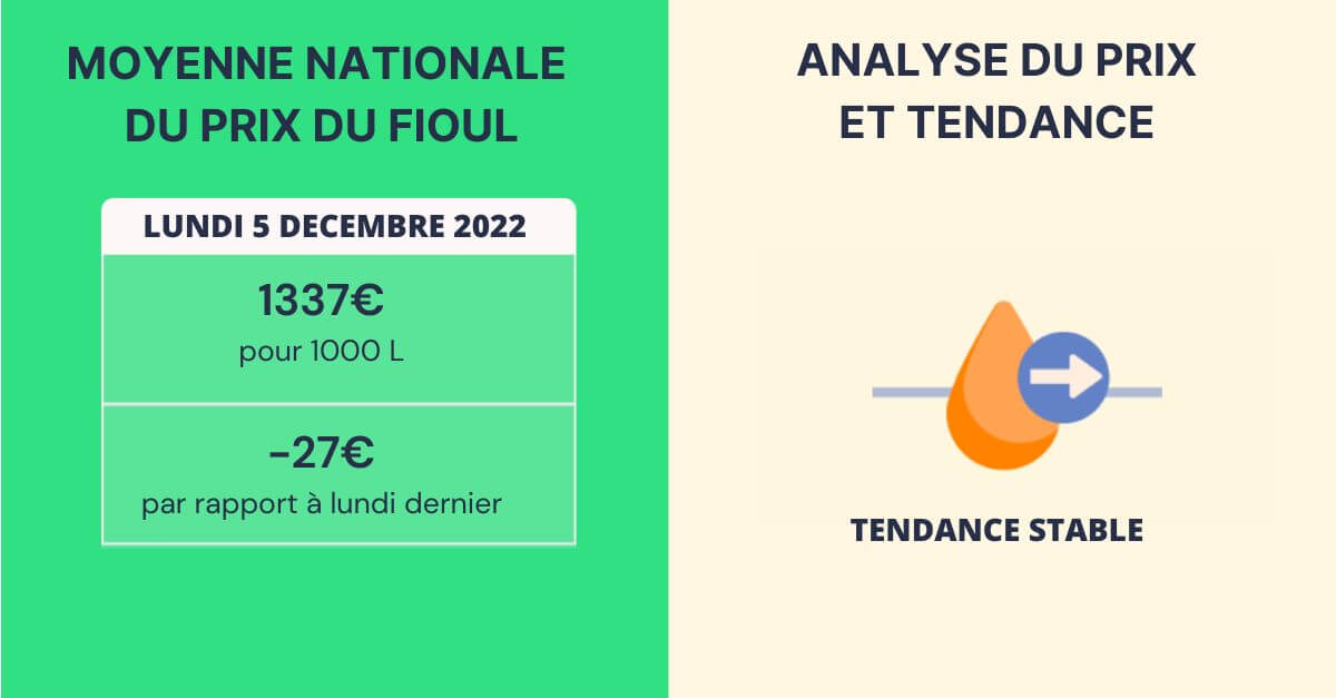 Tendance Prix Fioul 2022