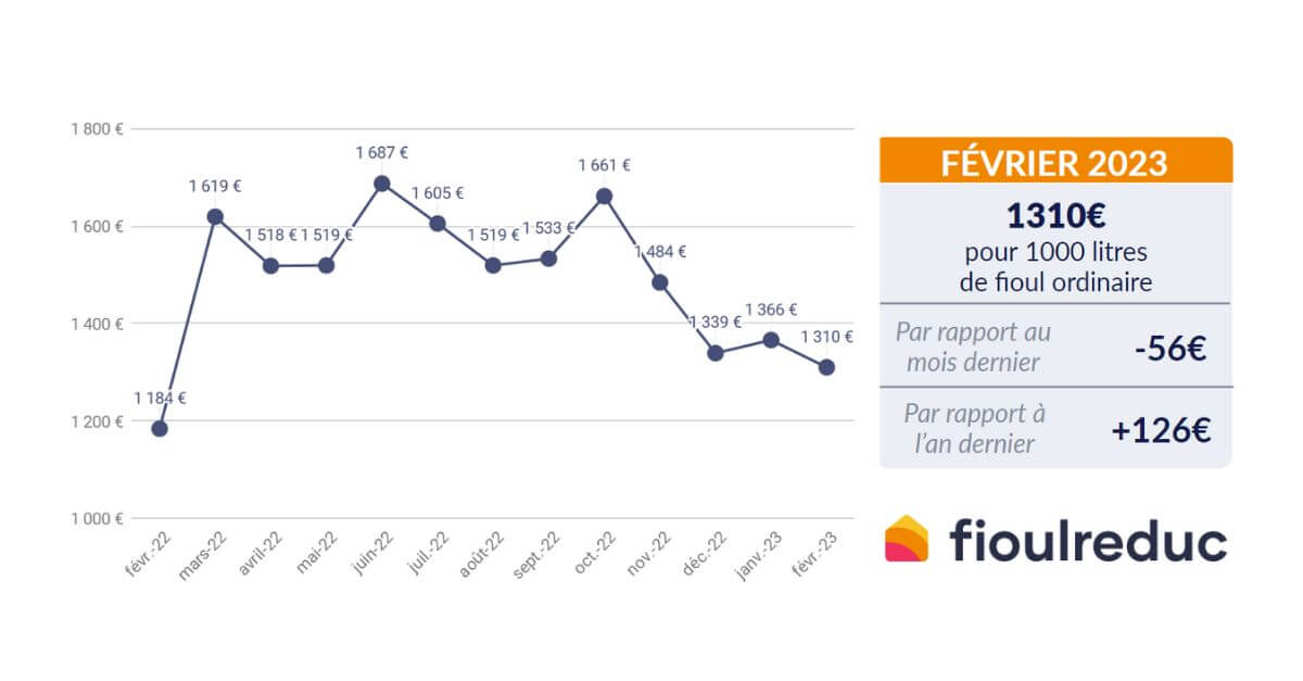 Baromètre mensuel évolution du prix du fioul février 2023 FioulReduc