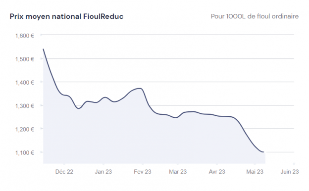 Fioulomètre : évolution du prix du fioul semaine du 8 mai 2023 - FioulReduc