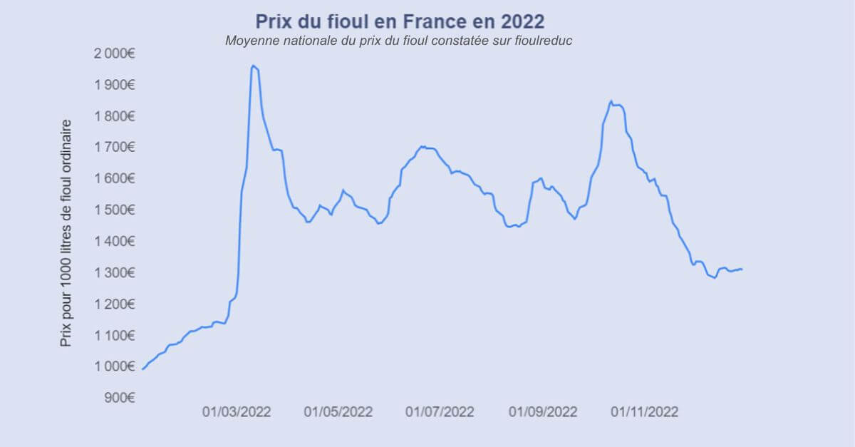 Tendance Prix Fioul 2022