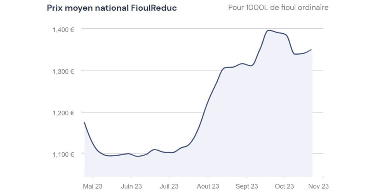 Prix Du Fioul Haute Savoie