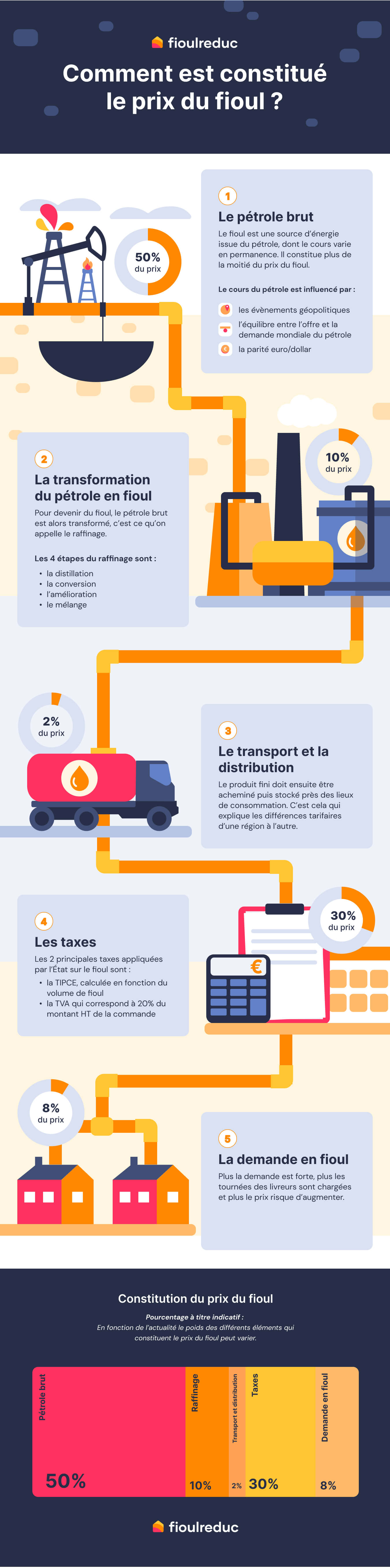 comment est composé le prix du fioul