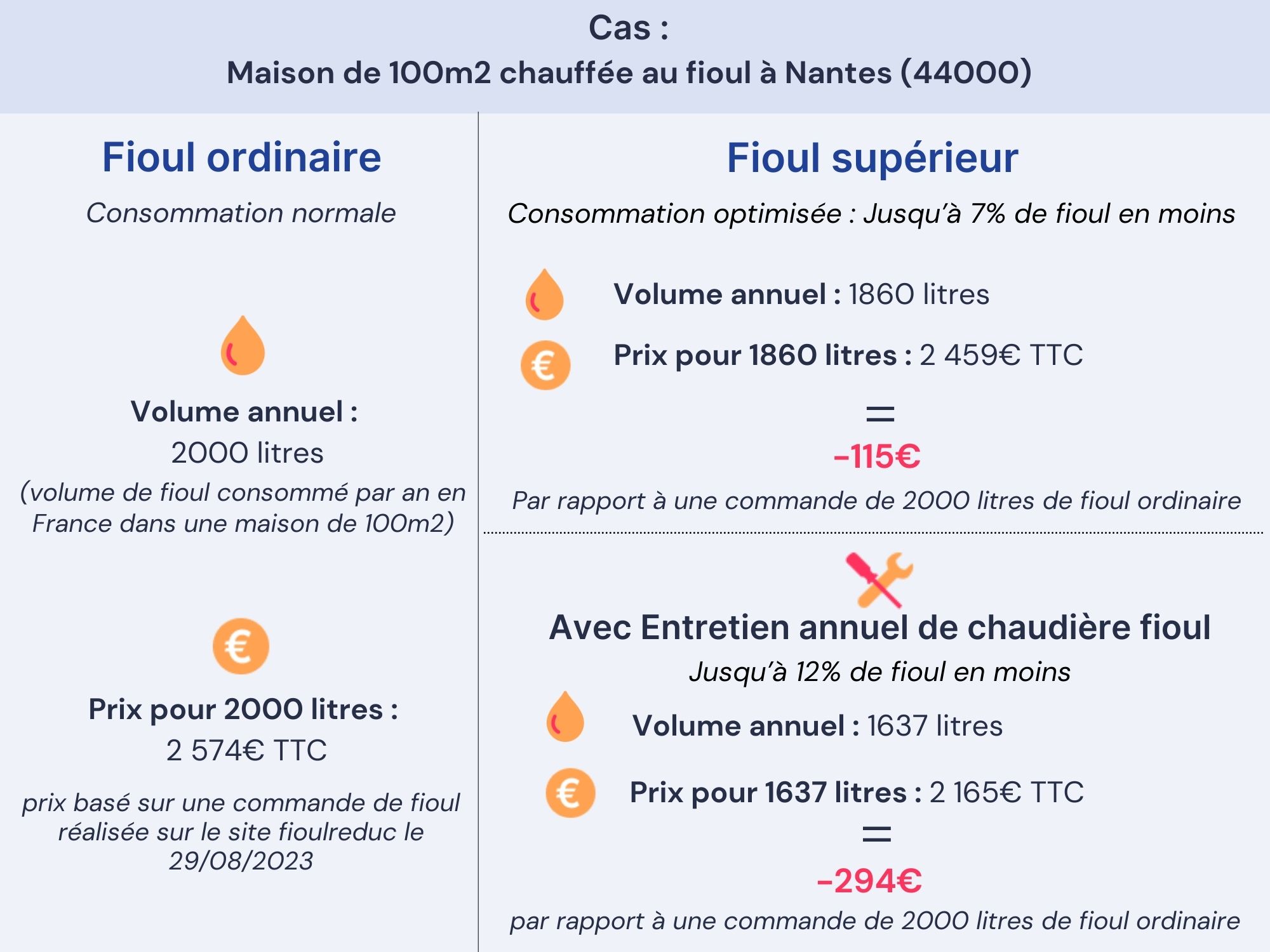 economies-fioul-superieur-et-entretien-vs-ordinaire-cas-1.jpg