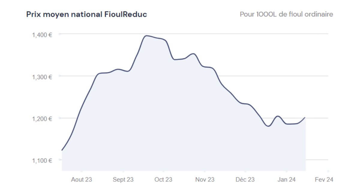 Fioulomètre évolution du prix du fioul semaine du 15 janvier 2024