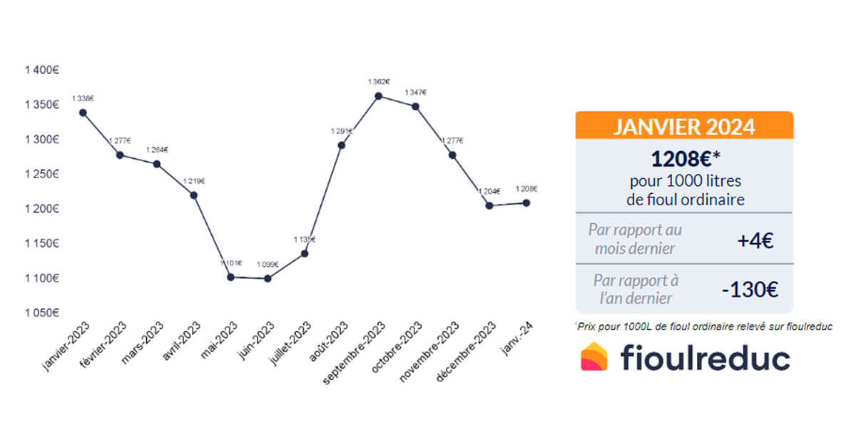 Baromètre mensuel évolution du prix du fioul janvier 2024 FioulReduc