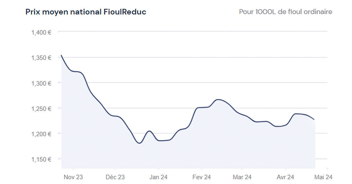Prix Du Fioul Normandie