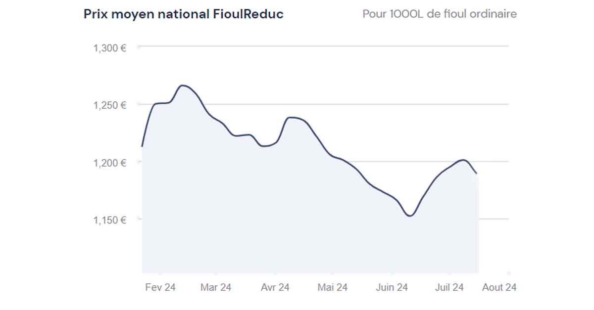 Prix Du Fioul En Alsace Bas Rhin