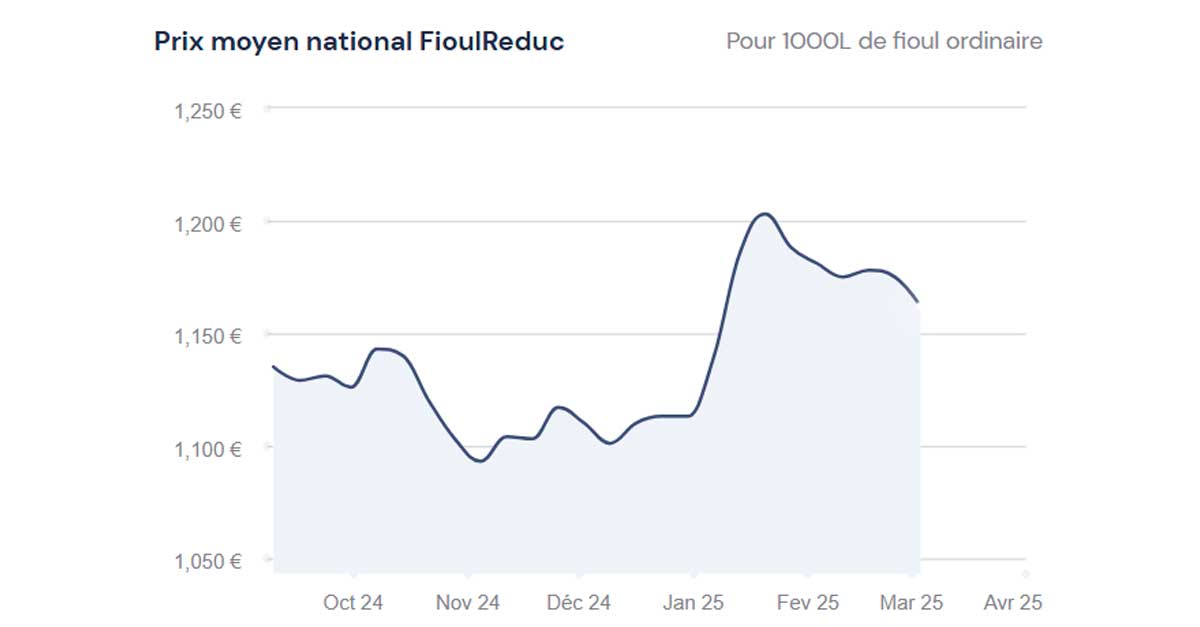 Fioulomètre : évolution du prix du fioul semaine du 3 mars 2025 ...