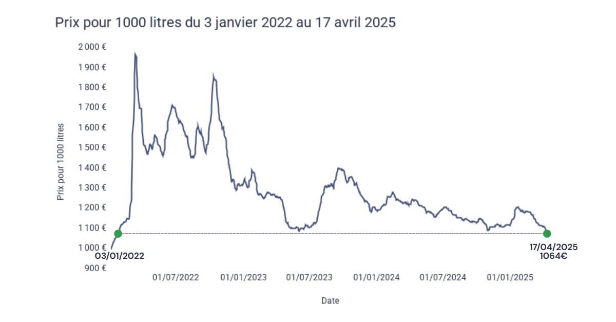 Prix du fioul en avril 2025 : plus bas niveau depuis 3 ans - FioulReduc