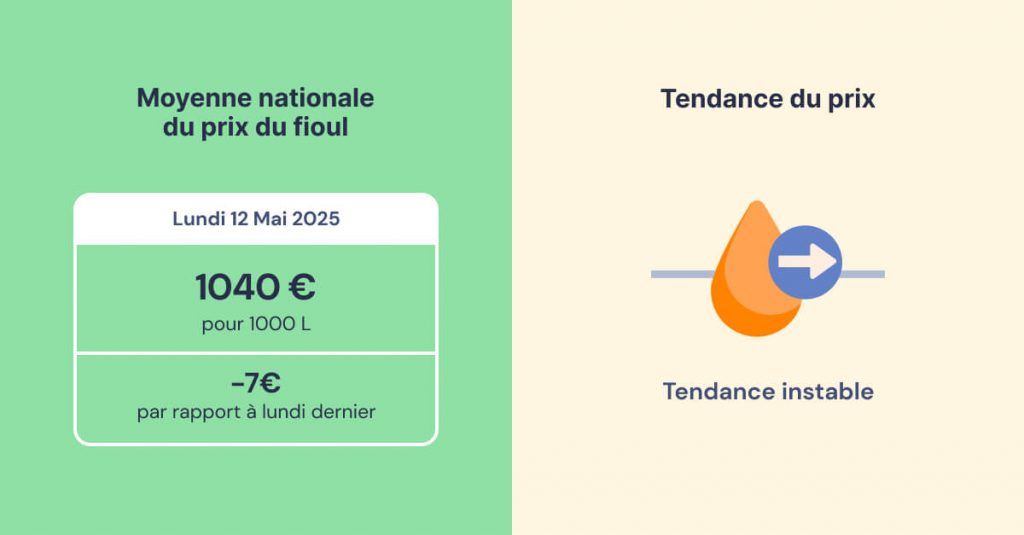 fioulomètre analyse hebdomadaire du prix du fioul semaine du 12 mai 2025