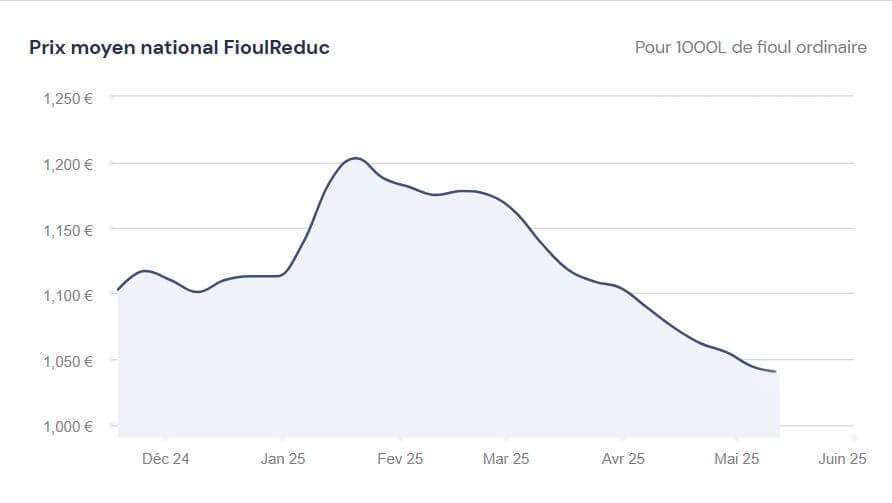  évolution du prix du fioul semaine du 12 mai 2025