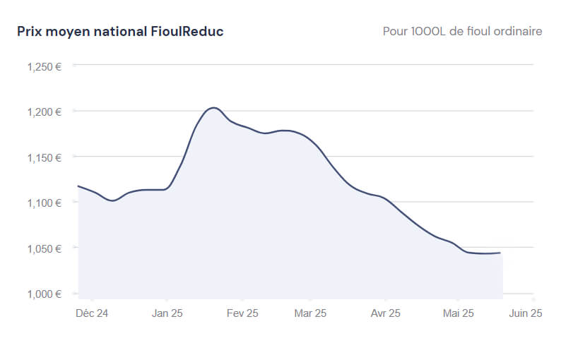 évolution du prix du fioul semaine du 19 mai 2025