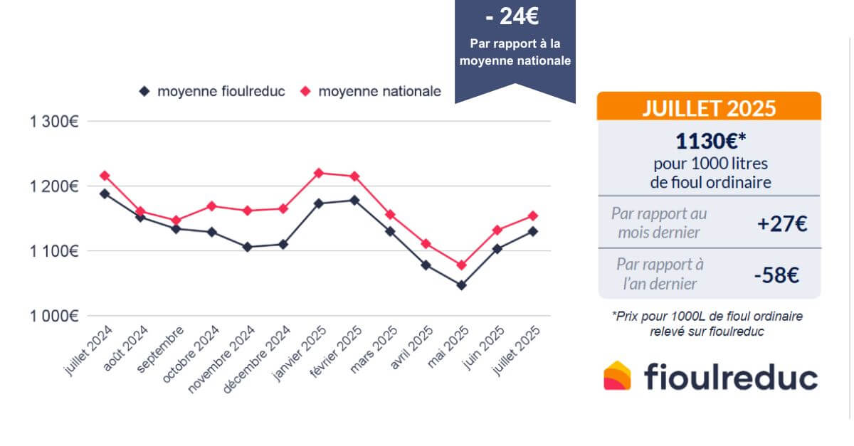 évolution du prix du fioul mensuel juillet 2025