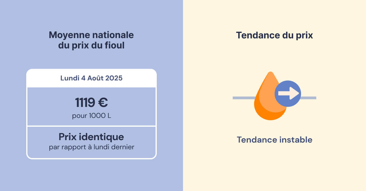 fioulomètre analyse hebdomadaire du prix du fioul semaine du 4 août 2025