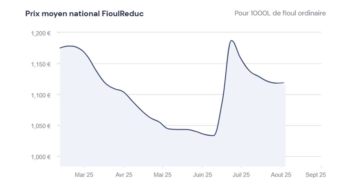 fioulomètre analyse hebdomadaire du prix du fioul semaine du 4 août 2025