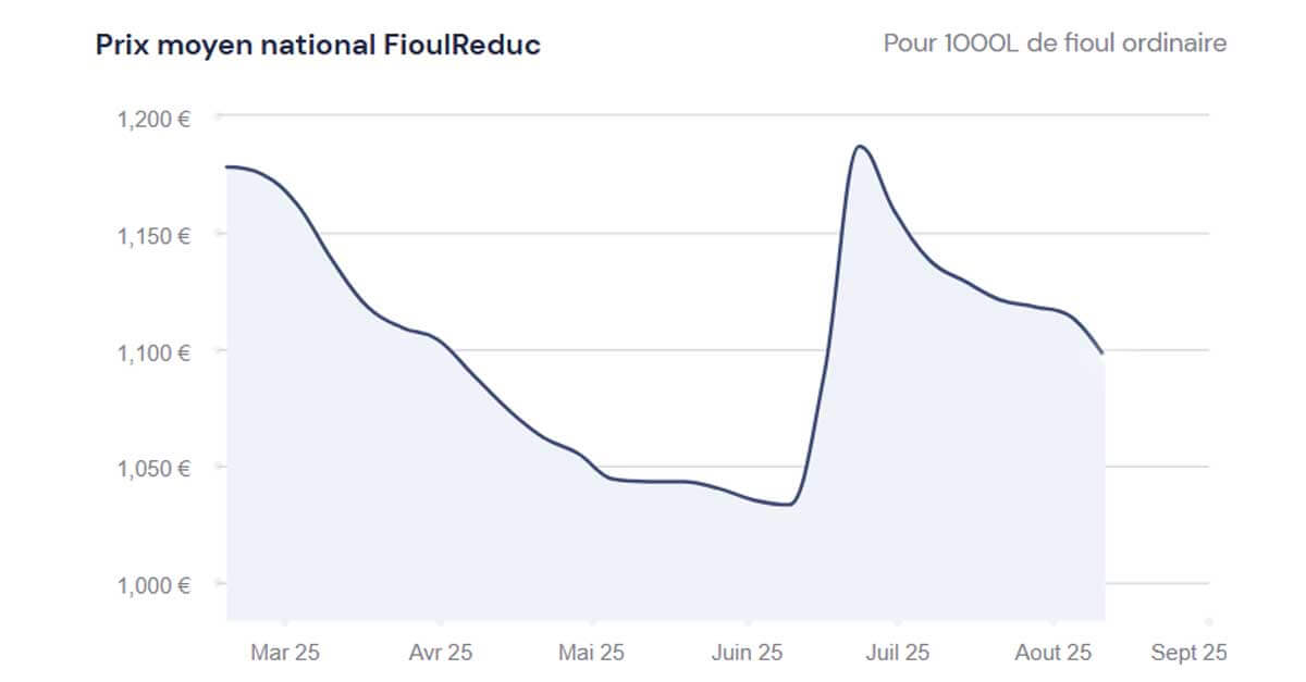 fioulomètre analyse hebdomadaire du prix du fioul semaine du 11 août 2025