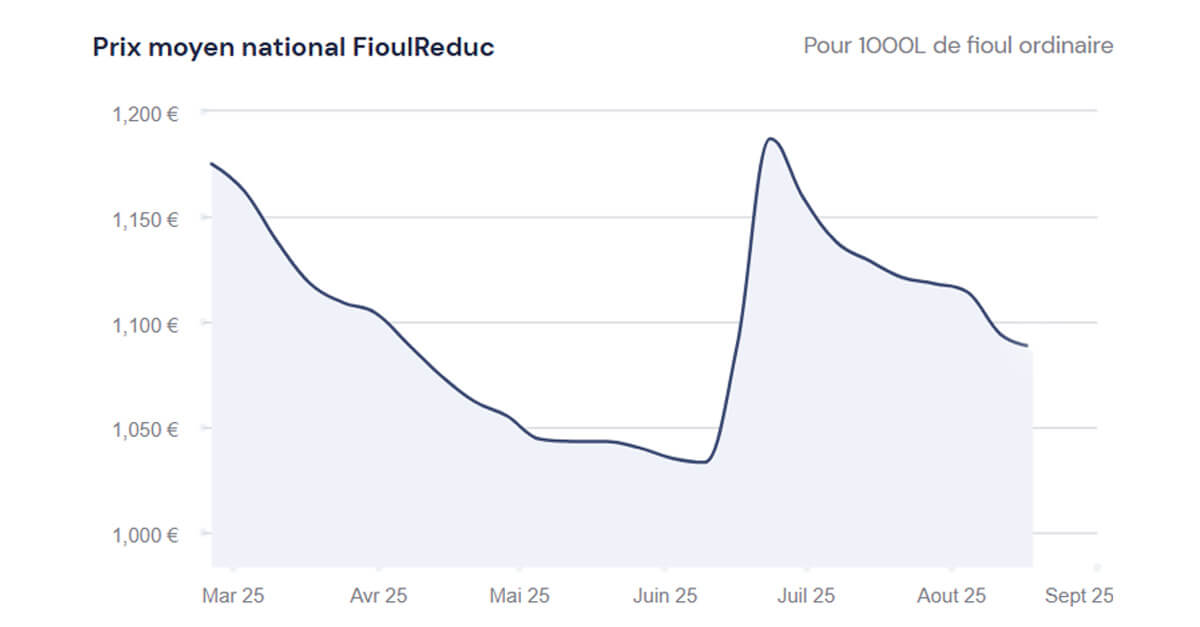 fioulomètre analyse hebdomadaire du prix du fioul semaine du 18 août 2025