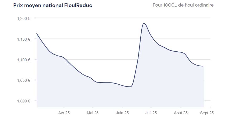 fioulomètre analyse hebdomadaire du prix du fioul semaine du 25 août 2025