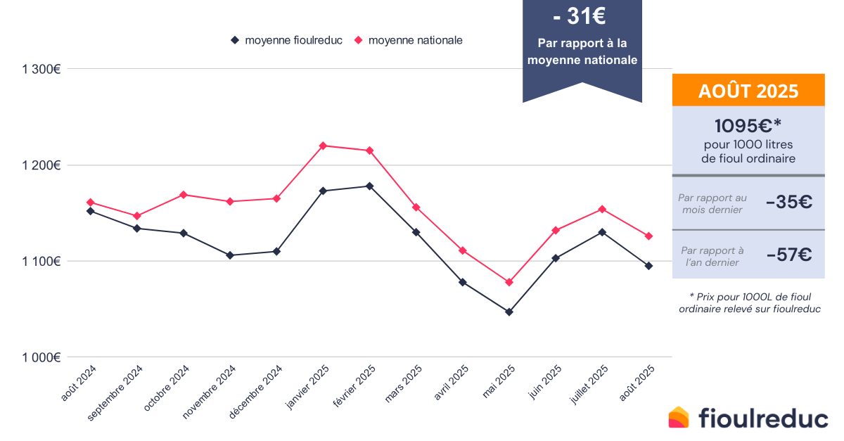 évolution du prix du fioul mensuel août 2025