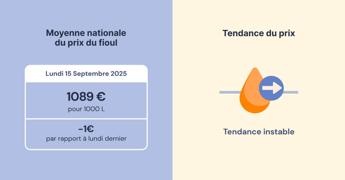 fioulomètre analyse hebdomadaire du prix du fioul semaine du 15 septembre 2025