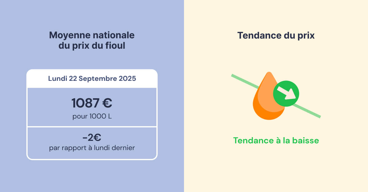 fioulomètre analyse hebdomadaire du prix du fioul semaine du 22 septembre 2025
