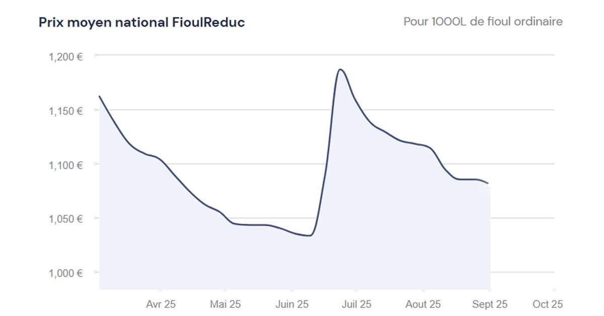 fioulomètre analyse hebdomadaire du prix du fioul semaine du 1er septembre 2025