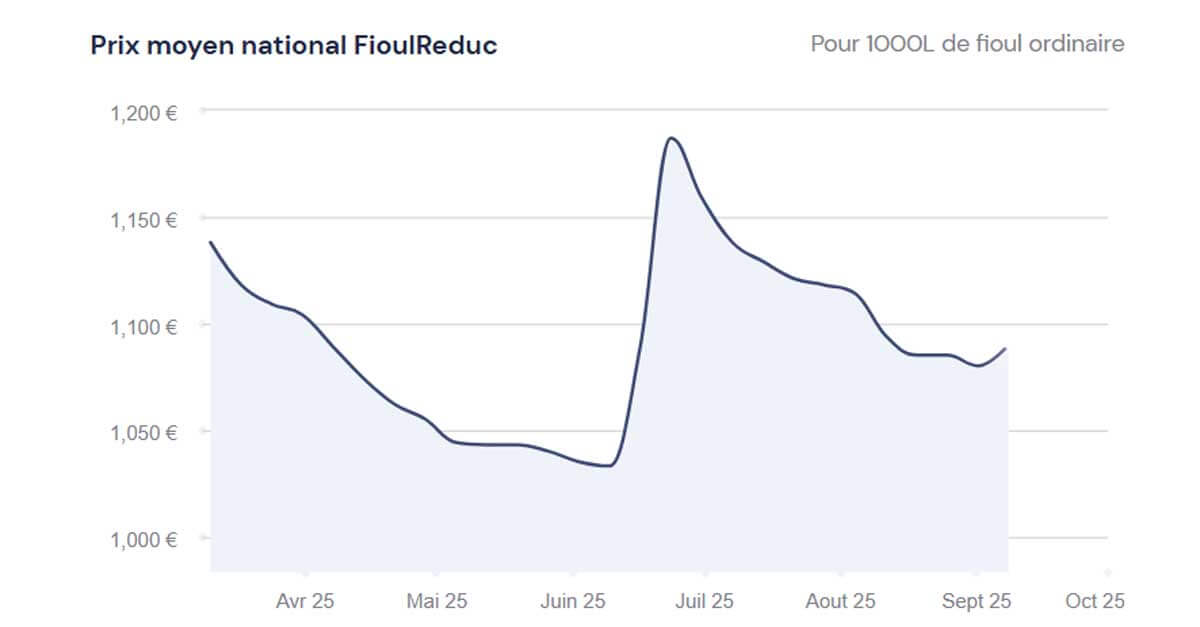 fioulomètre analyse hebdomadaire du prix du fioul semaine du 8 septembre 2025