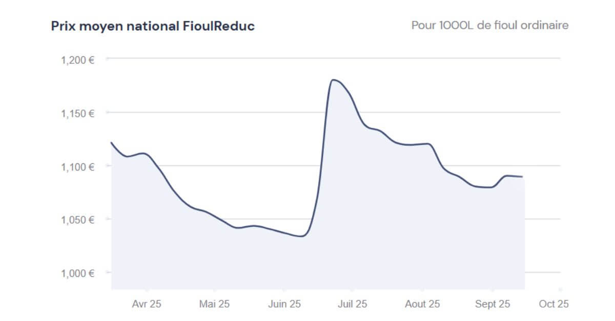 fioulomètre analyse hebdomadaire du prix du fioul semaine du 15 septembre 2025