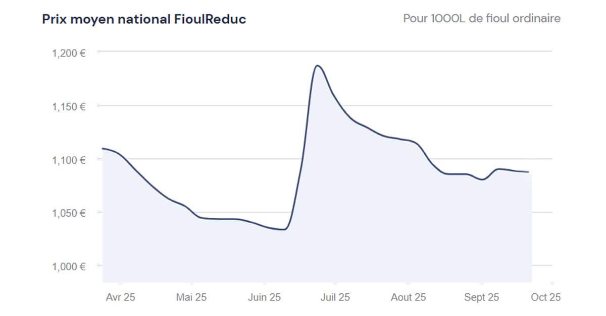 fioulomètre analyse hebdomadaire du prix du fioul semaine du 22 septembre 2025