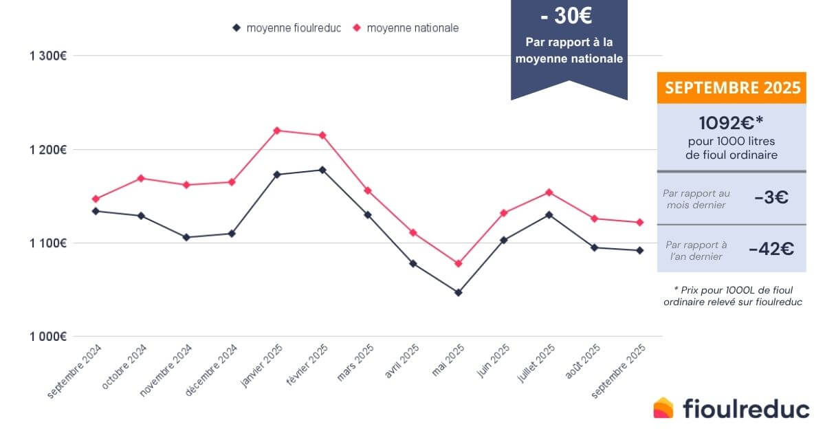 évolution du prix du fioul mensuel septembre 2025