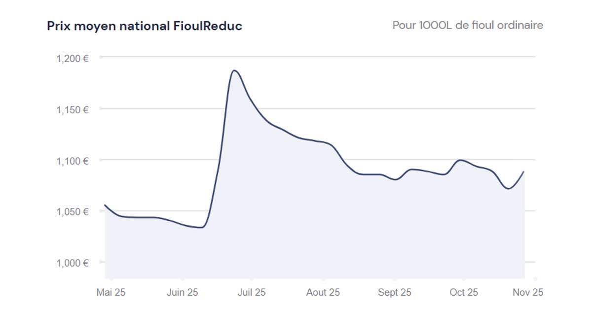 fioulomètre analyse hebdomadaire du prix du fioul semaine du 27 octobre 2025