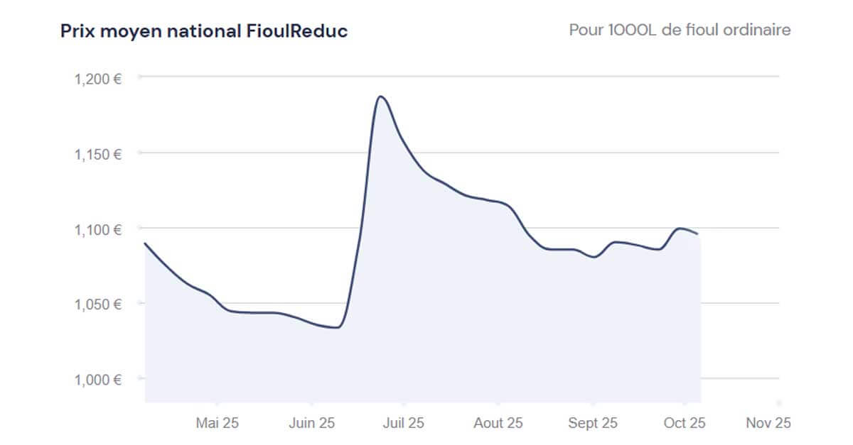 fioulomètre analyse hebdomadaire du prix du fioul semaine du 6 octobre 2025