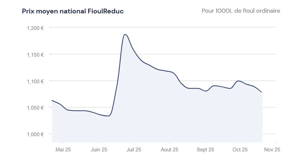 fioulomètre analyse hebdomadaire du prix du fioul semaine du 20 octobre 2025