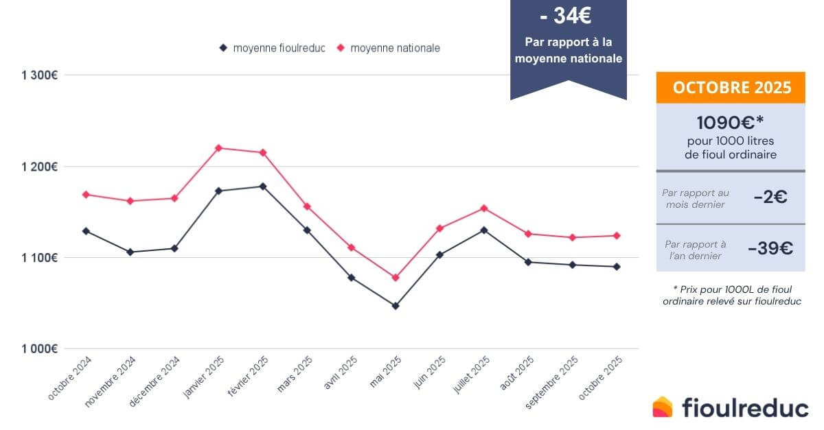 évolution du prix du fioul mensuel octobre 2025
