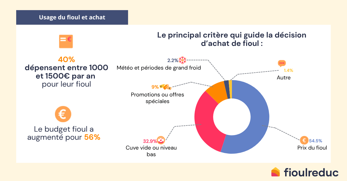 enquête chauffage fioul 2025 comportement d'achat du fioul