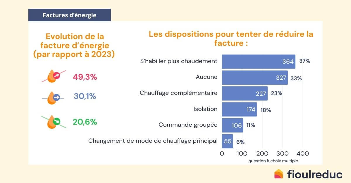 enquête fioul 2025 de fioulreduc factures d'énergie
