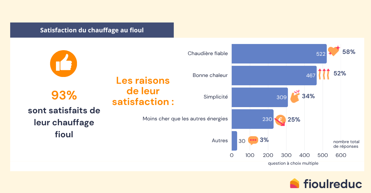 enquête chauffage fioul 2025 satisfaction