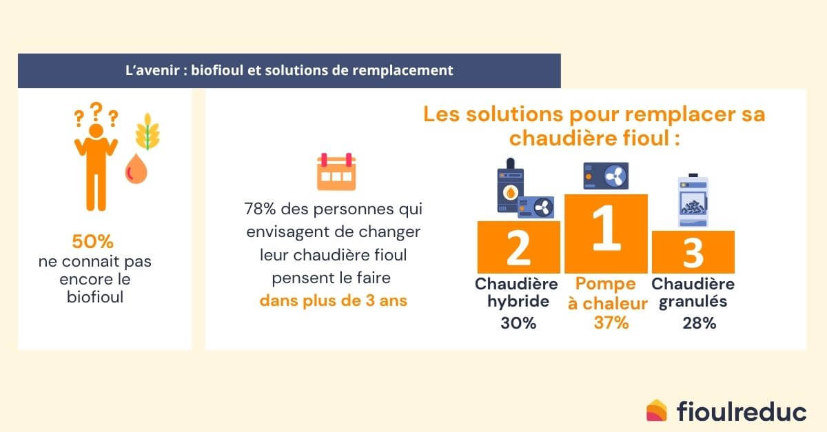enquête chauffage fioul 2025 de fioulreduc biofioul et solutions d'avenir