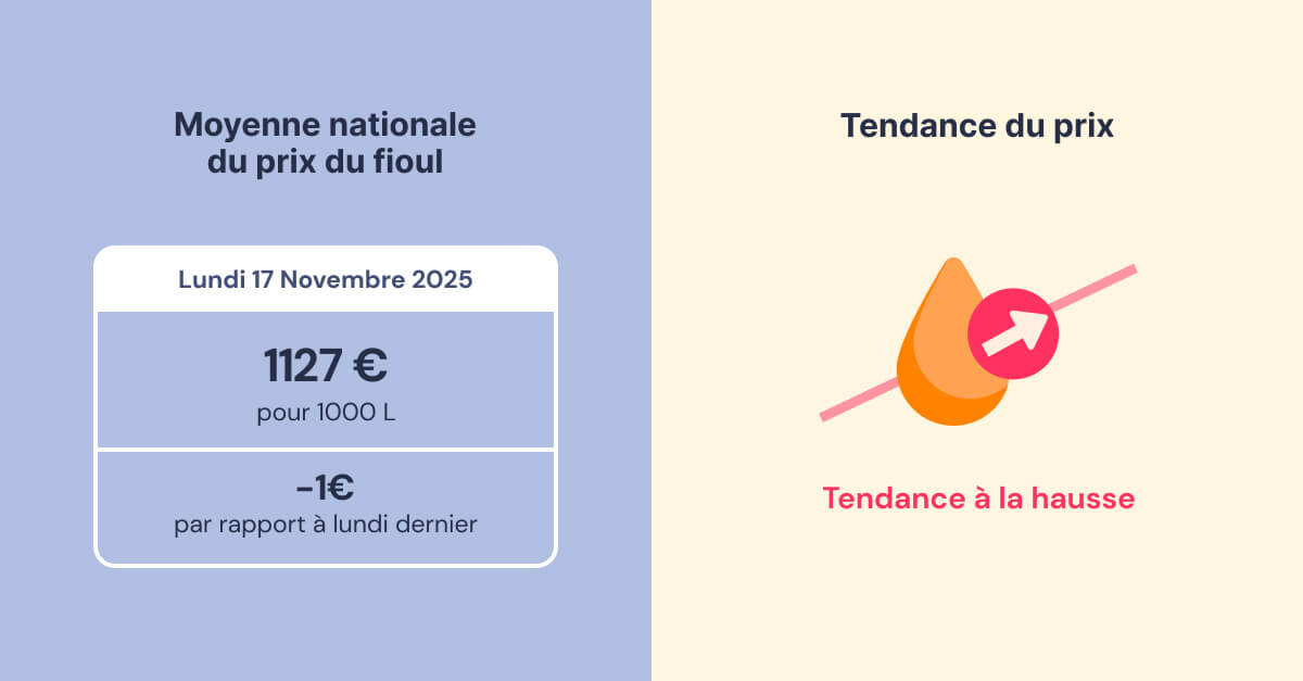 fioulomètre analyse hebdomadaire du prix du fioul semaine du 17 novembre 2025