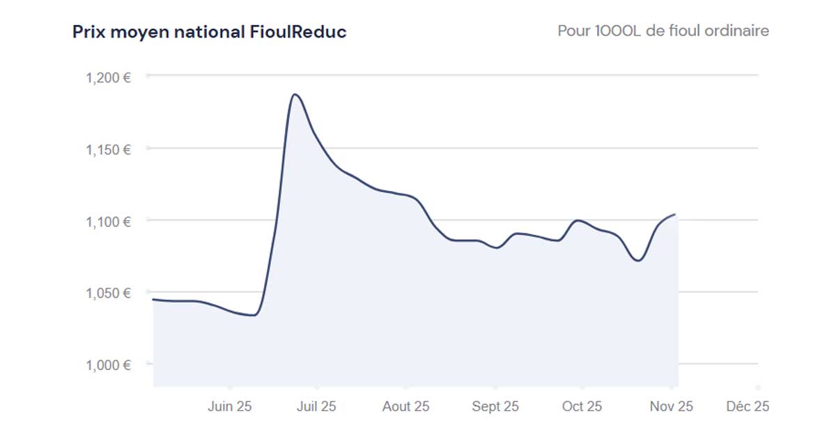 fioulomètre analyse hebdomadaire du prix du fioul semaine du 3 novembre 2025
