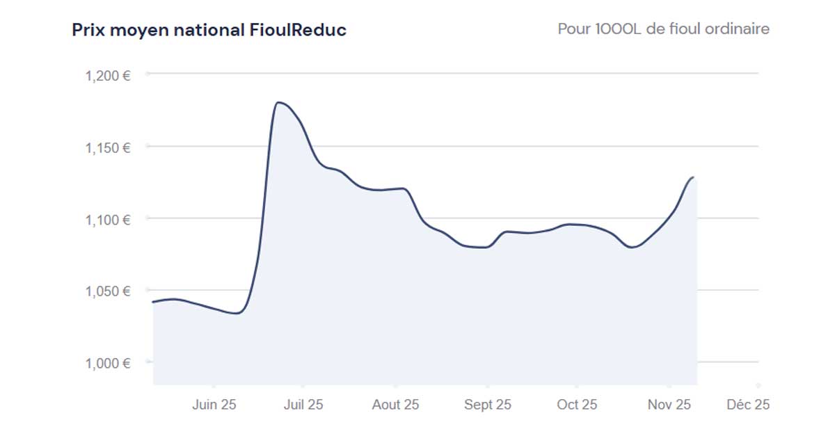 fioulomètre analyse hebdomadaire du prix du fioul semaine du 10 novembre 2025