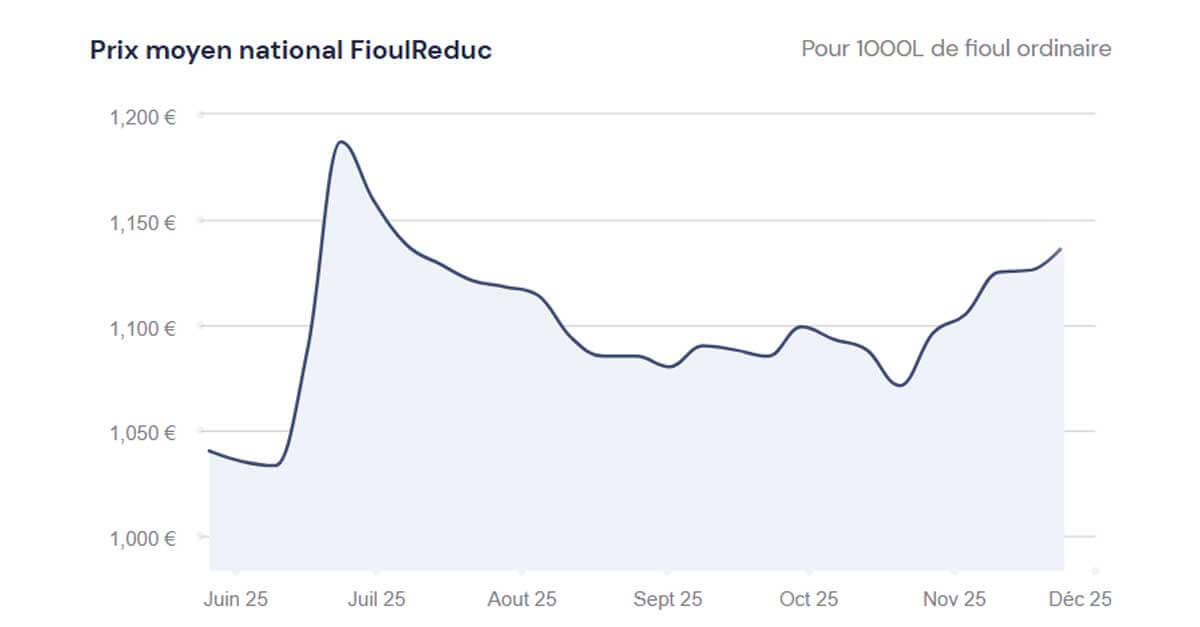 fioulomètre analyse hebdomadaire du prix du fioul semaine du 24 novembre 2025