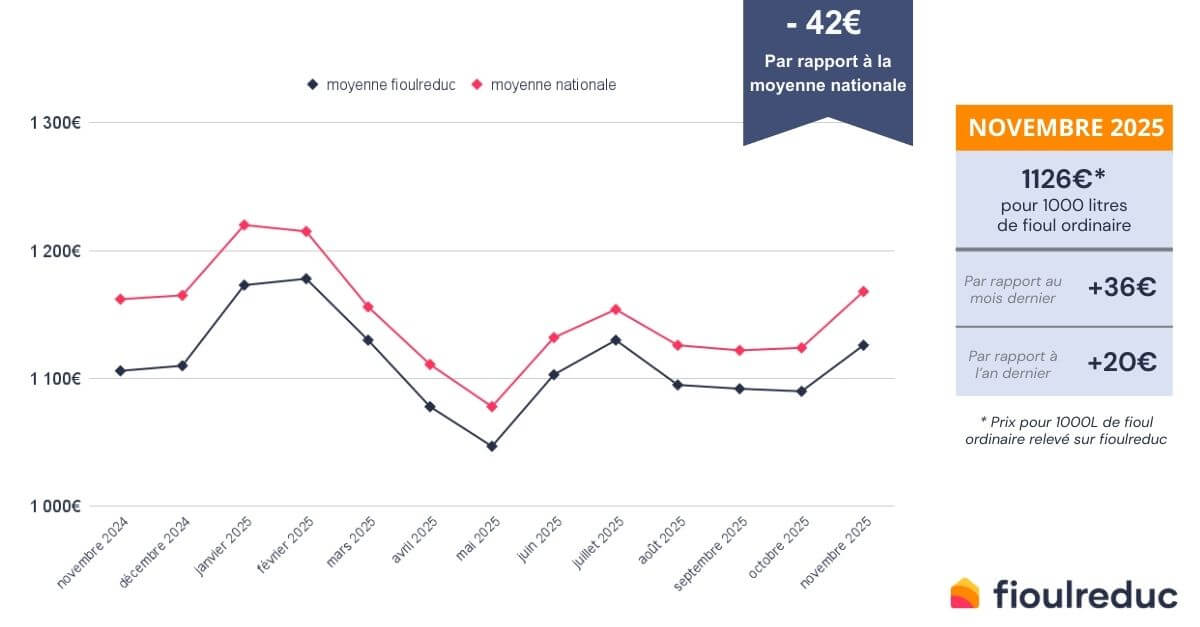 évolution du prix du fioul mensuel novembre 2025