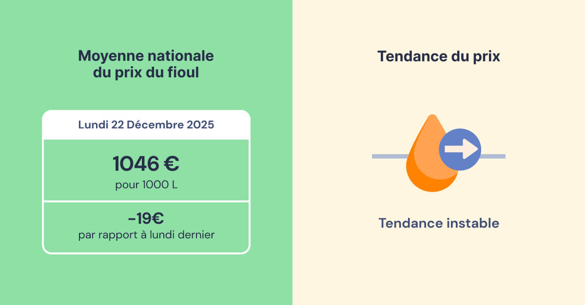 fioulomètre prix du fioul semaine du 22 décembre 2025