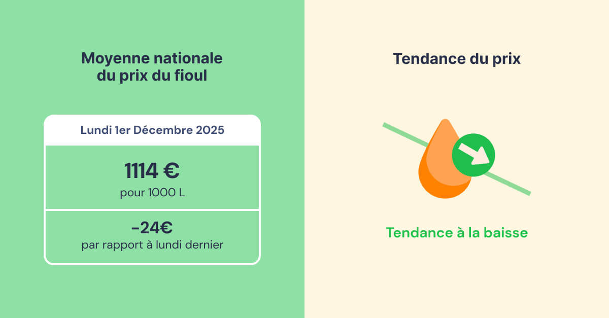 fioulomètre analyse hebdomadaire du prix du fioul semaine du 1er décembre 2025