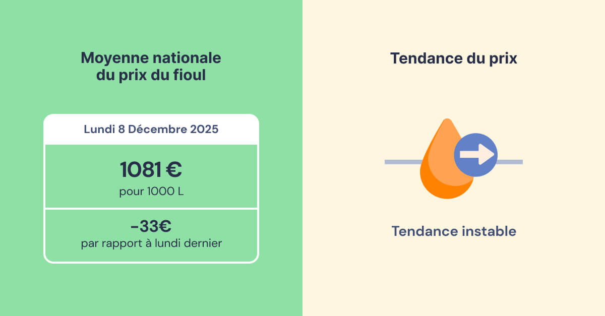 fioulomètre prix du fioul semaine du 8 décembre 2025