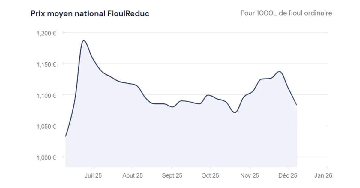 fioulomètre analyse hebdomadaire du prix du fioul semaine du 8 décembre 2025