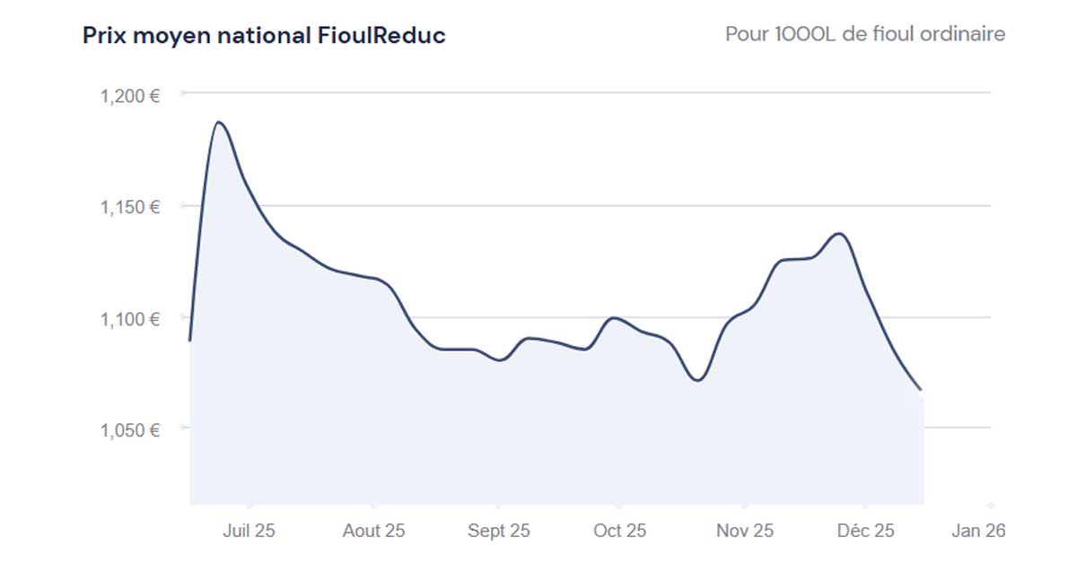 fioulomètre analyse hebdomadaire du prix du fioul semaine du 15 décembre 2025
