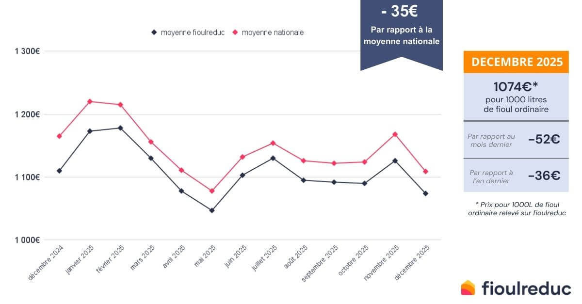 évolution du prix du fioul mensuel décembre 2025